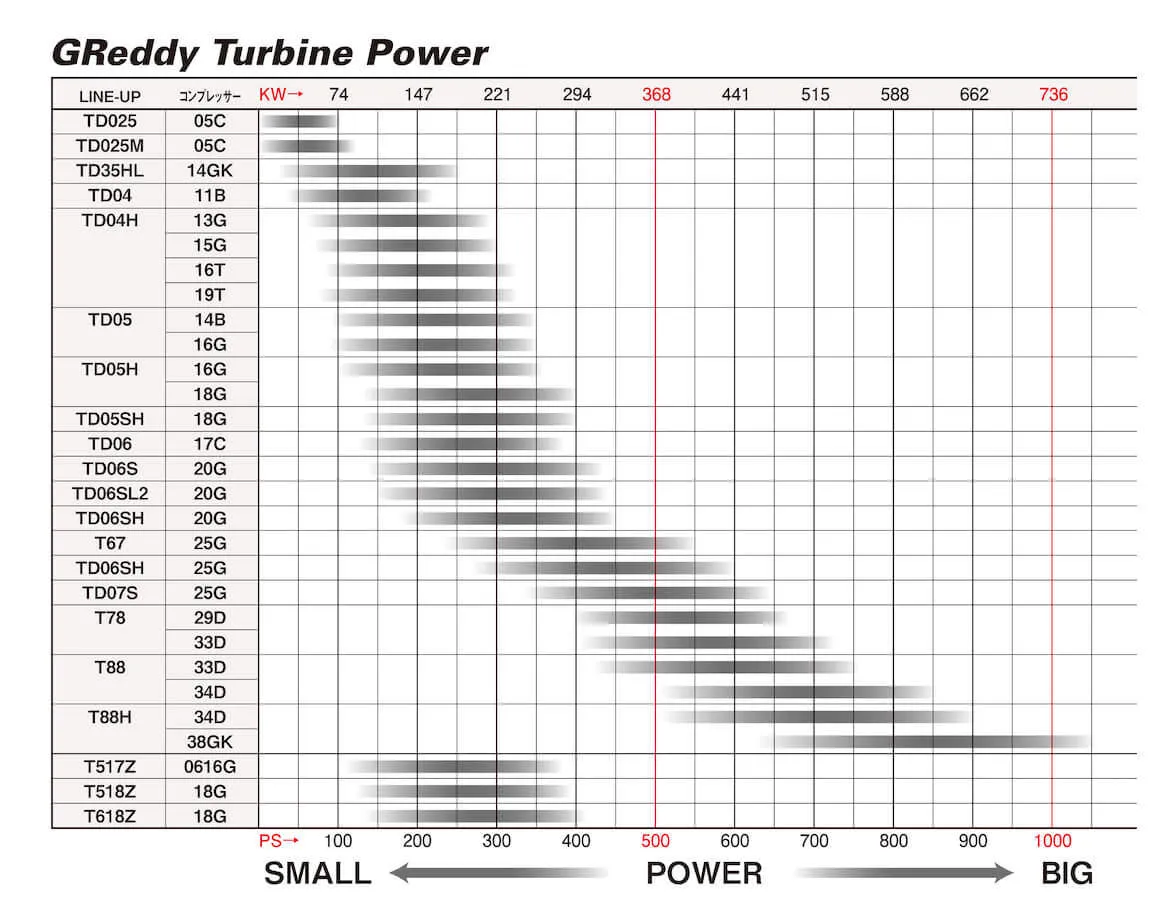 GREDDY T518Z TURBO, P850 - (11500125 11500126)